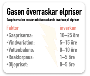 gaspriser påverkar elpriserna mest i april