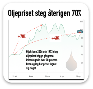 oljepriset steg 70 procent 1973 och 2026