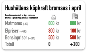 matmoms äts upp av energipriser