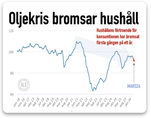 oljekrisen bromsar hushållen
