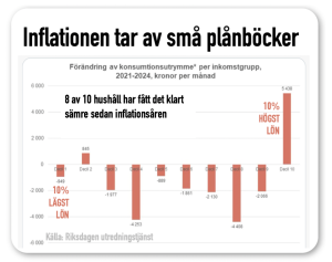 inflationsåren tär på 8 av 10 plånböcker