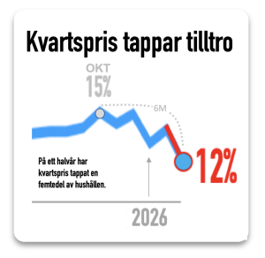 kvartspris tappar tilltro