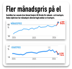 fler väljer månadspris
