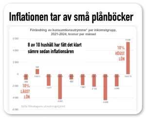 inflationen tar av små plånböcker