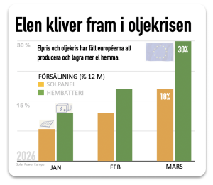 El-prepper vanligare i Europa