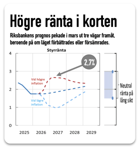 dyr ränte ligger i korten