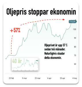 oljepris skadar ekonomin