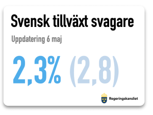 Svensk tillväxt svagare