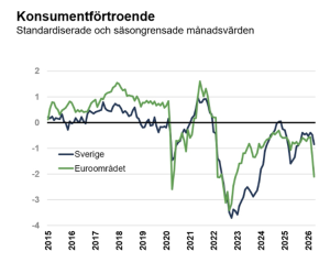 konsumentförtroende Sverige och Europa