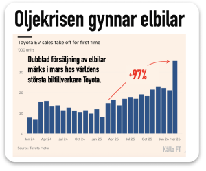 Elbilar + 97 procent Toyota