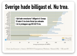 Sverige nu trea i prisbotten på elpris