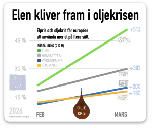 elen kliver fram i oljekrisen
