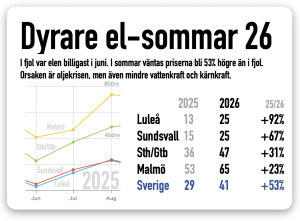 dyrare elsommar 2026