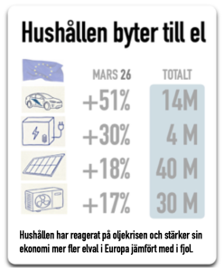 el-prepper stärker sin ekonomi