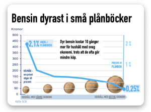 bensin dyrast i små plånböcker
