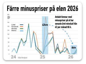 färre minuspriser 2026