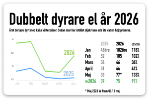 dyrare el 2026