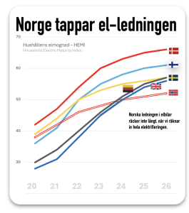 Norge tappar elledningen och elmognaden HEMI
