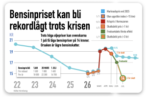 billigt bensinnpris
