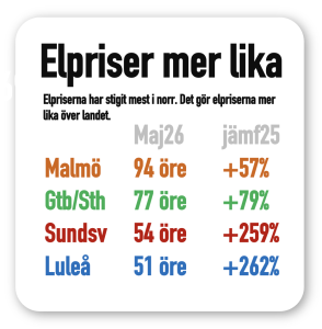 elpriserna mer lika i sverige