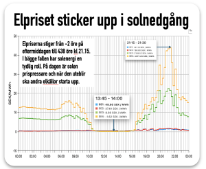 solen och solenergi ger två priser
