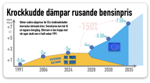 krockkudde bromsar rusande koldioxidskatt och bensinpris