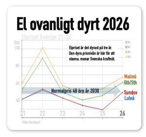 Dyrt elpris 2026