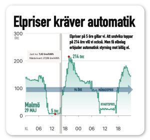Elpris kräver automatik och kvartspris