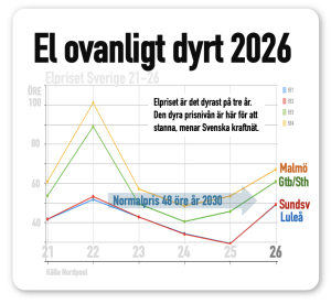 elpriset ovanligt dyrt 2026