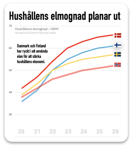 hushållen elmognad planar ut