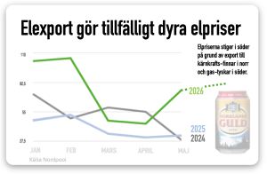 export höjer tillfälligt elpriserna 