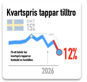 Svenskarna misstror kvartspris dagspris