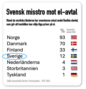 svensk misstro mot elavtal och elpris