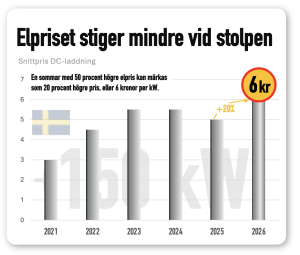 laddpriset stiger till 6 kr