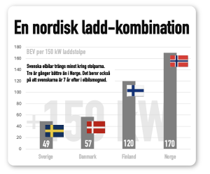 Nordiska laddstolpar 2026
