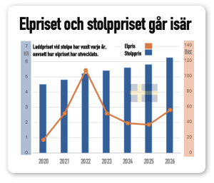 Elpris och laddpris går isär