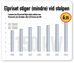 Elpriset stiger till 6,25 år 2026