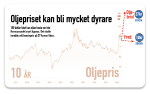 oljepris 150 dollar