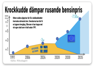 krockkudde i bensin pris