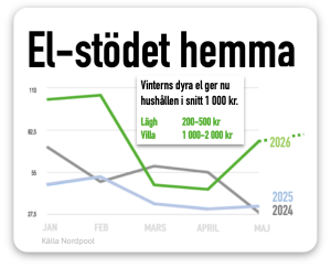 el-stödet når svenska folket idag