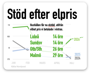 Elstöd efter elpris