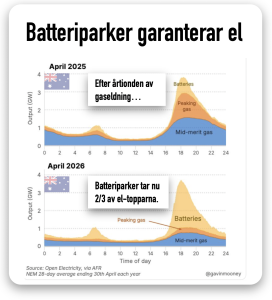 Ras på elpriser tack vare batterier