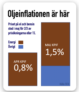 oljeinflation bensinpris elpris