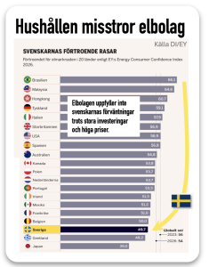 hushållen misstror elbolagen ännu mer