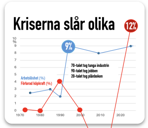 arbetslöshet köpkraft