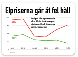 Elpriserna åt fel håll