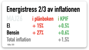 el och bensin stressar i maj 2026