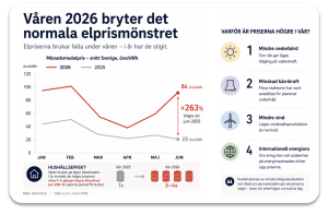 Vårens el överraskar oss