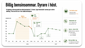 Hormuz öppet bensinpriset faller