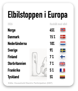 Elbilstoppen i Europa